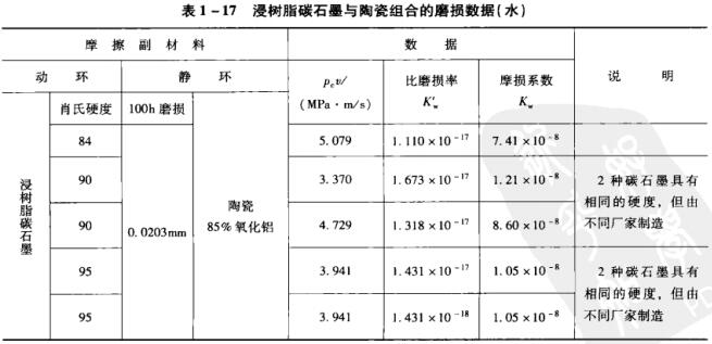表1-17 浸樹脂碳石墨與陶瓷組合的磨損數據(水).jpg