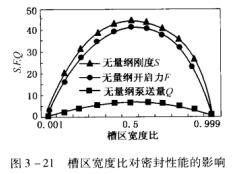 15圖3-21槽區寬度比對密封性能的影響.jpg