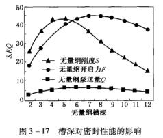 12圖3-17槽深對密封性能的影響.jpg