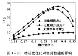 15圖3-20槽徑寬徑比對密封性能的影響.jpg