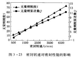 17圖3-23密封轉(zhuǎn)速對密封性能的影響.jpg