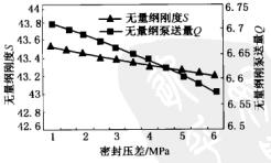 16圖3-22密封壓差對密封性能的影響.jpg
