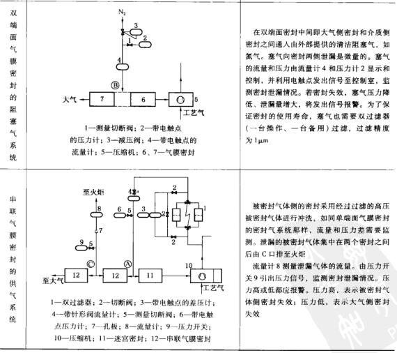 7表4-1壓縮機用氣膜密封供氣系統.jpg