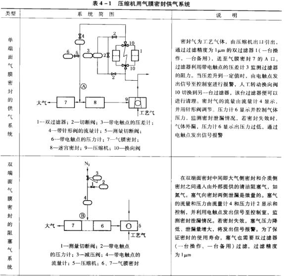 6表4-1壓縮機用氣膜密封供氣系統.jpg