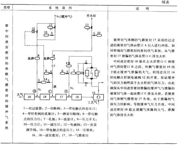 8表4-1壓縮機用氣膜密封供氣系統.jpg