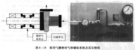 4圖4~15泵用氣膜密封氣體輔助系統及其實物圖.jpg