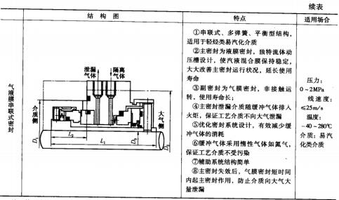 8表4-3泵用液膜非接觸式機(jī)械密封的結(jié)構(gòu)型式、特點(diǎn)及適用場(chǎng)合.jpg