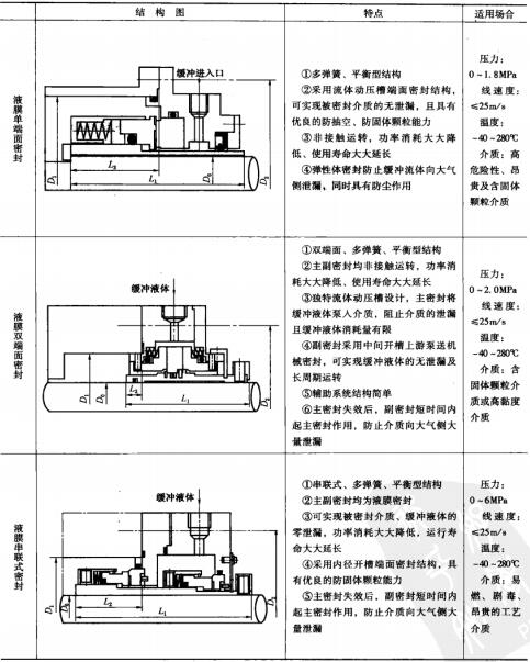 7表4-3泵用液膜非接觸式機(jī)械密封的結(jié)構(gòu)型式、特點(diǎn)及適用場(chǎng)合.jpg